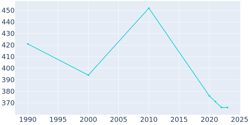 Population Graph For D'Lo, 1990 - 2022