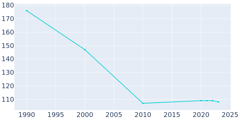 Population Graph For Dacoma, 1990 - 2022