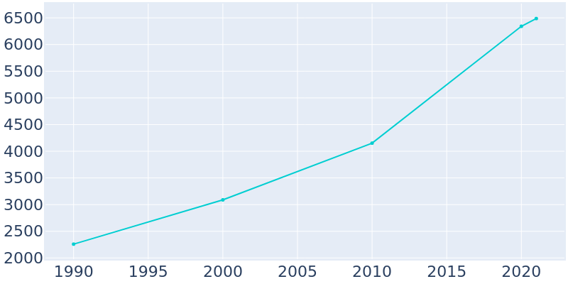 Population Graph For Dacono, 1990 - 2022