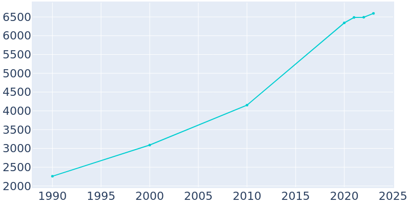 Population Graph For Dacono, 1990 - 2022