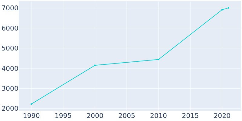 Population Graph For Dacula, 1990 - 2022