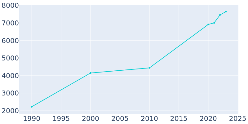 Population Graph For Dacula, 1990 - 2022