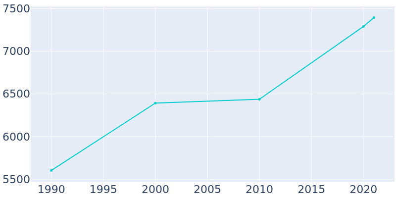 Population Graph For Dade City, 1990 - 2022