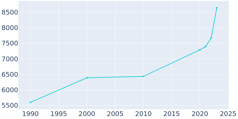 Population Graph For Dade City, 1990 - 2022