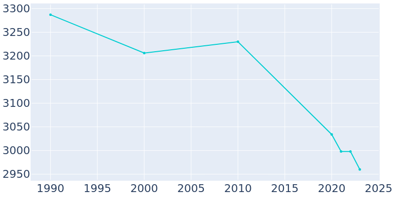 Population Graph For Dadeville, 1990 - 2022