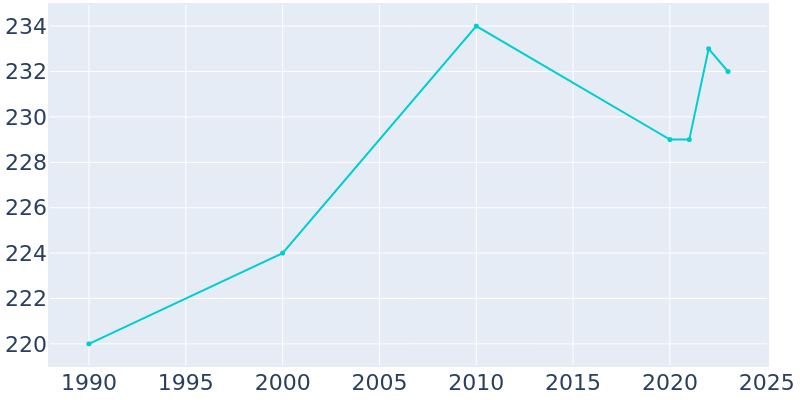 Population Graph For Dadeville, 1990 - 2022