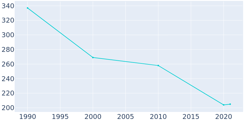 Population Graph For Daggett, 1990 - 2022