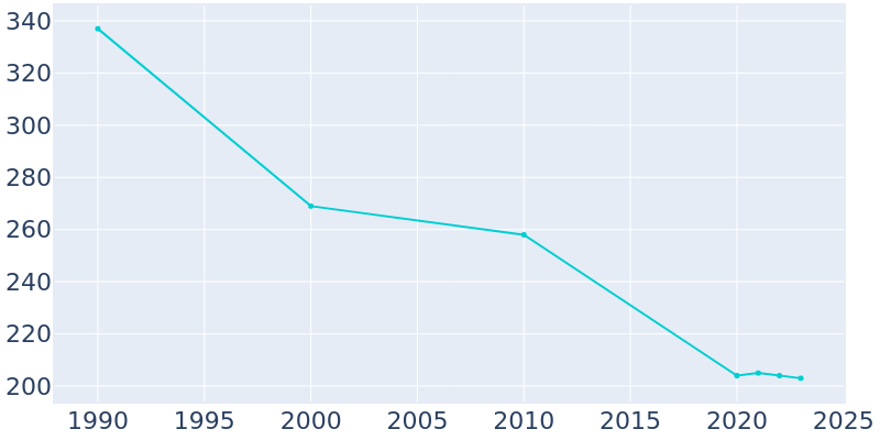 Population Graph For Daggett, 1990 - 2022