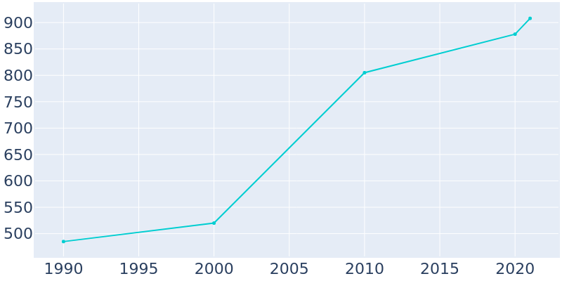 Population Graph For Dagsboro, 1990 - 2022
