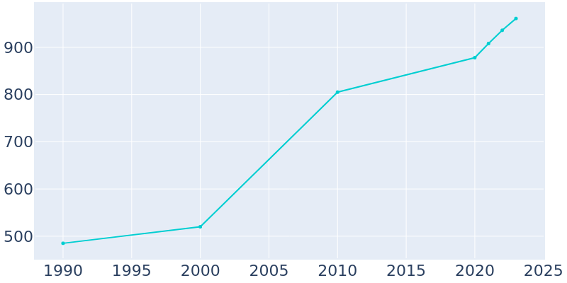 Population Graph For Dagsboro, 1990 - 2022