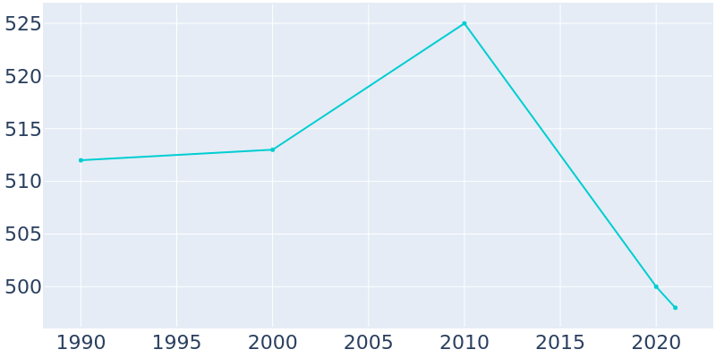 Population Graph For Dahlgren, 1990 - 2022