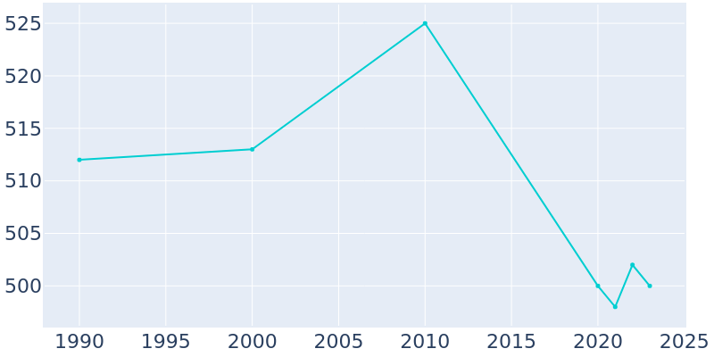 Population Graph For Dahlgren, 1990 - 2022