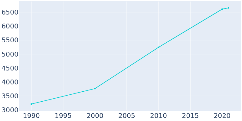 Population Graph For Dahlonega, 1990 - 2022