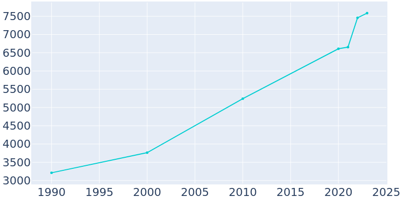 Population Graph For Dahlonega, 1990 - 2022