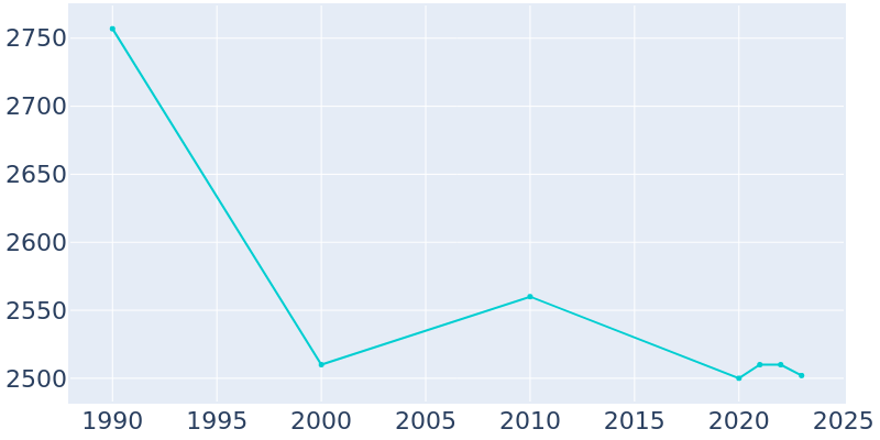 Population Graph For Daingerfield, 1990 - 2022