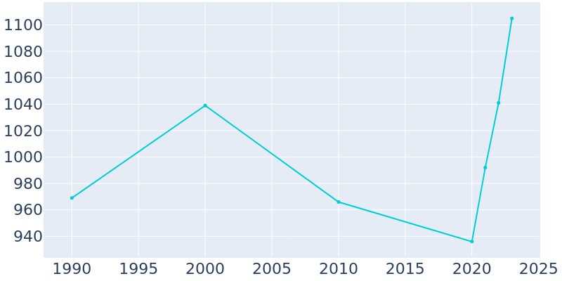 Population Graph For Daisetta, 1990 - 2022