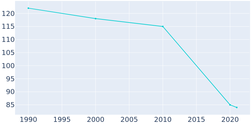 Population Graph For Daisy, 1990 - 2022