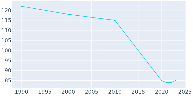 Population Graph For Daisy, 1990 - 2022