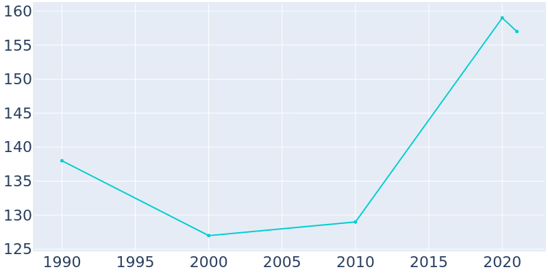 Population Graph For Daisy, 1990 - 2022