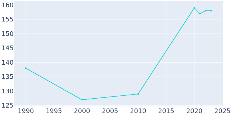 Population Graph For Daisy, 1990 - 2022