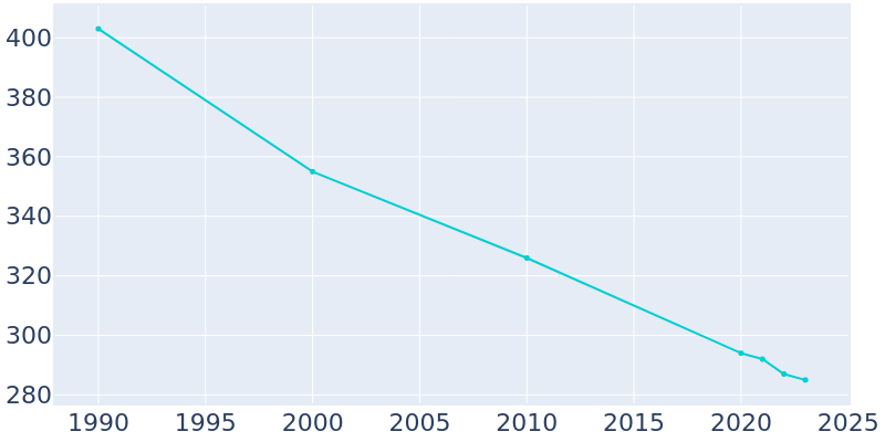 Population Graph For Daisytown, 1990 - 2022