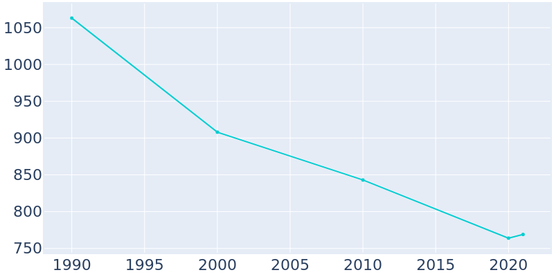 Population Graph For Dakota City, 1990 - 2022