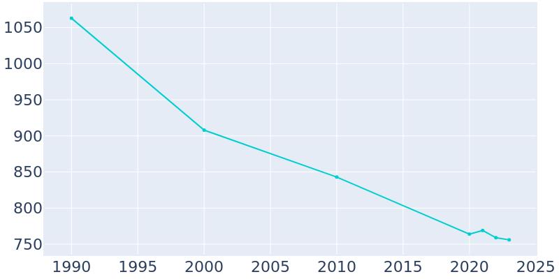 Population Graph For Dakota City, 1990 - 2022