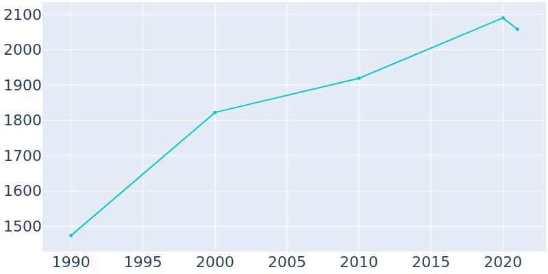 Population Graph For Dakota City, 1990 - 2022