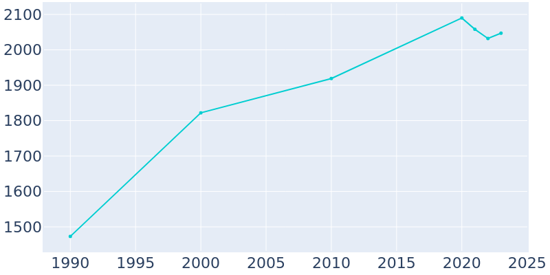 Population Graph For Dakota City, 1990 - 2022