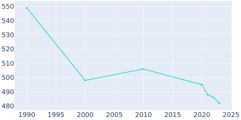 Population Graph For Dakota, 1990 - 2022