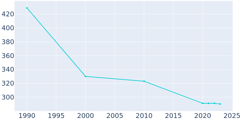 Population Graph For Dakota, 1990 - 2022