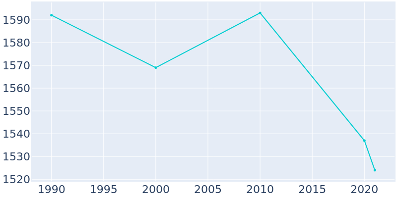Population Graph For Dale, 1990 - 2022
