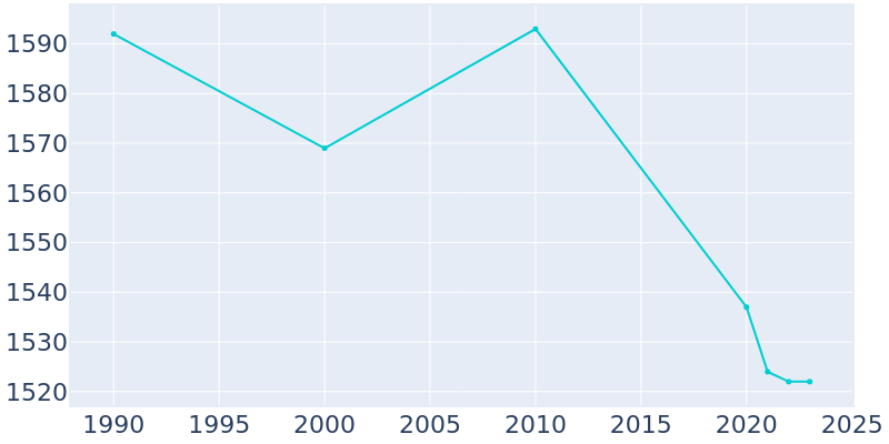 Population Graph For Dale, 1990 - 2022