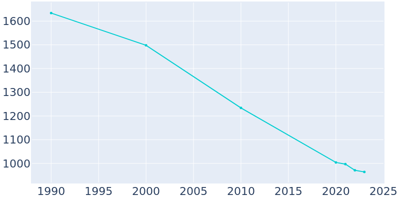 Population Graph For Dale, 1990 - 2022