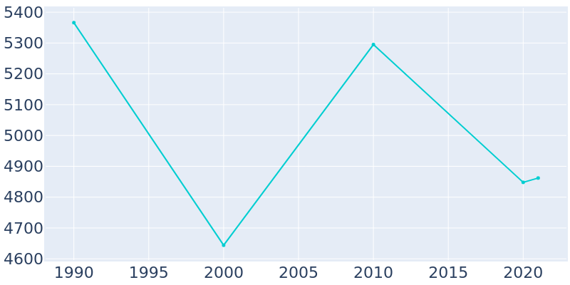 Population Graph For Daleville, 1990 - 2022