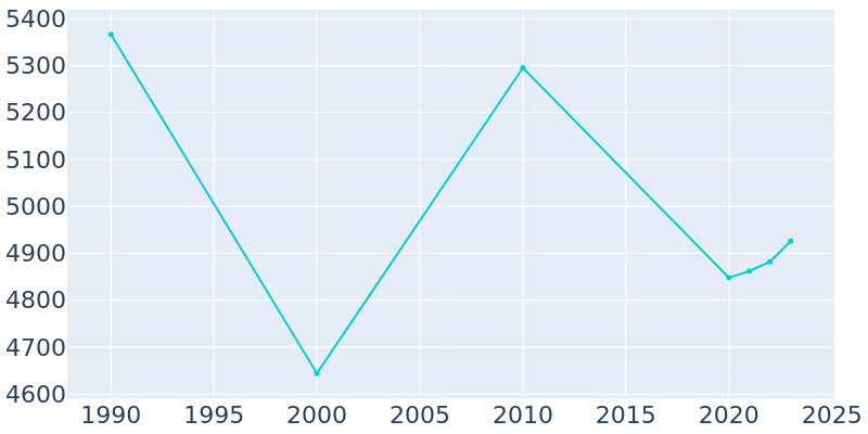 Population Graph For Daleville, 1990 - 2022