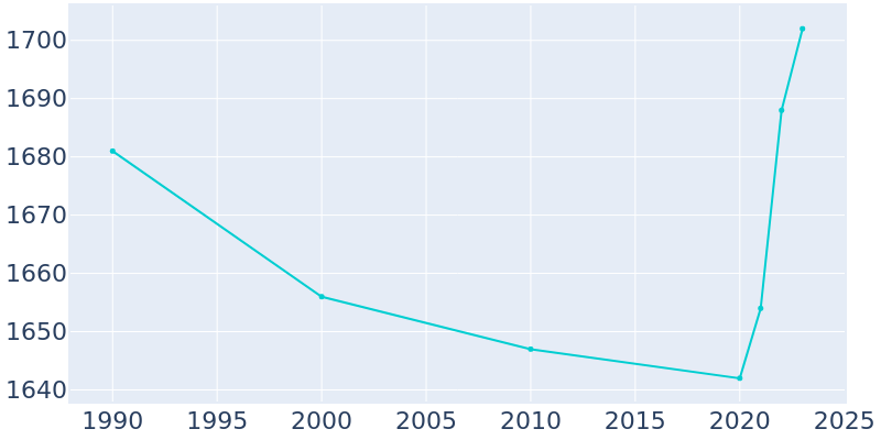 Population Graph For Daleville, 1990 - 2022