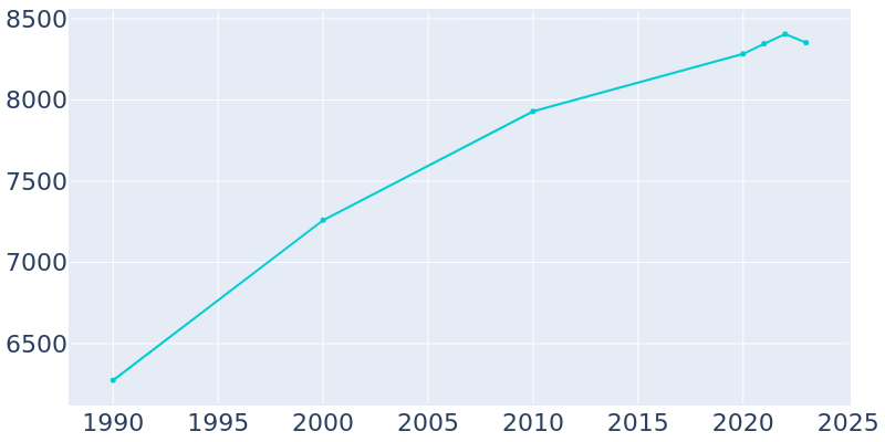 Population Graph For Dalhart, 1990 - 2022