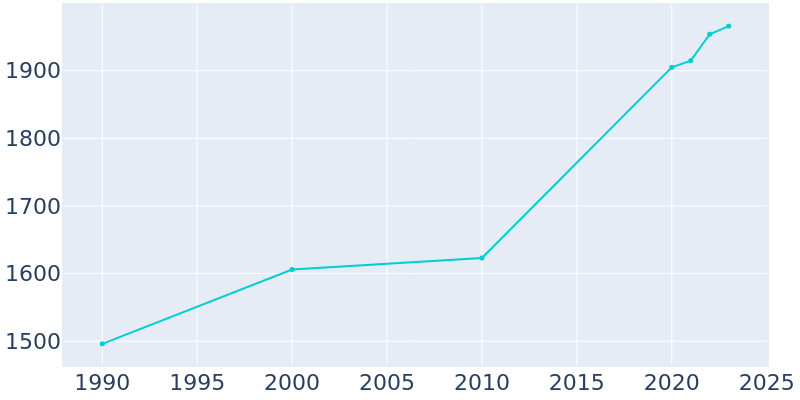 Population Graph For Dallas Center, 1990 - 2022