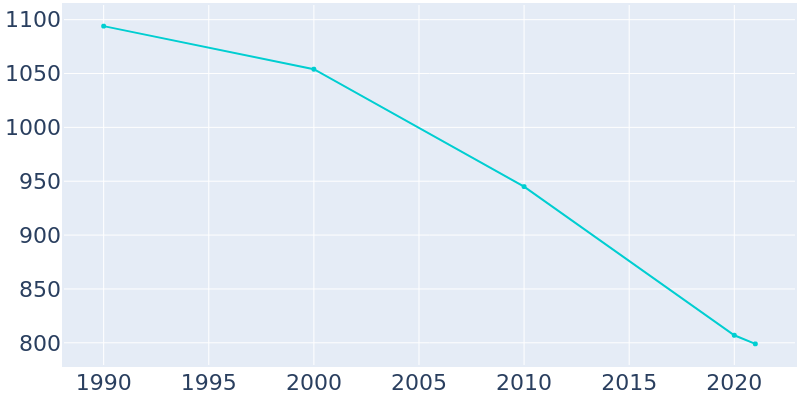 Population Graph For Dallas City, 1990 - 2022
