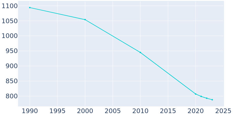 Population Graph For Dallas City, 1990 - 2022