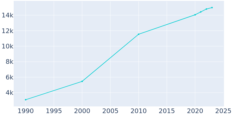 Population Graph For Dallas, 1990 - 2022