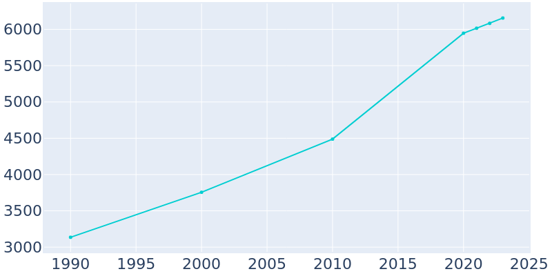 Population Graph For Dallas, 1990 - 2022