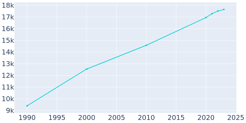 Population Graph For Dallas, 1990 - 2022