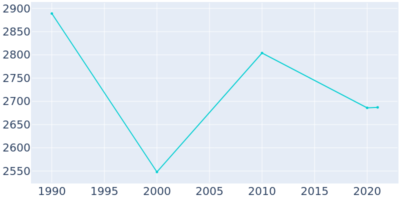 Population Graph For Dallas, 1990 - 2022