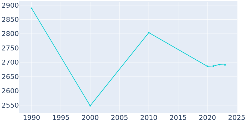 Population Graph For Dallas, 1990 - 2022