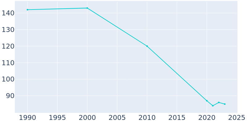 Population Graph For Dallas, 1990 - 2022