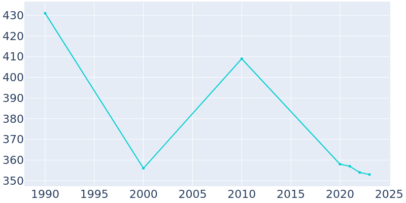 Population Graph For Dallas, 1990 - 2022