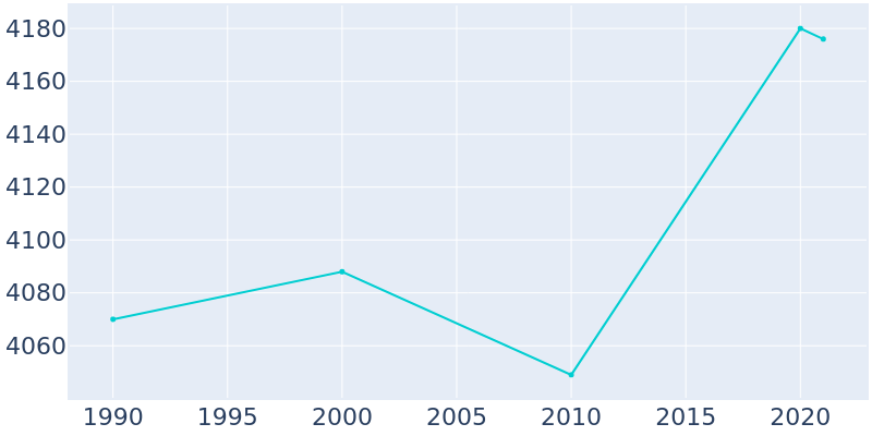 Population Graph For Dallastown, 1990 - 2022