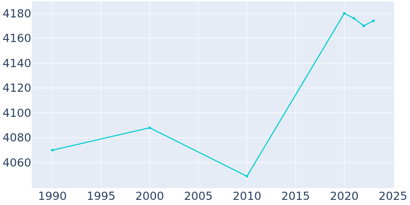 Population Graph For Dallastown, 1990 - 2022